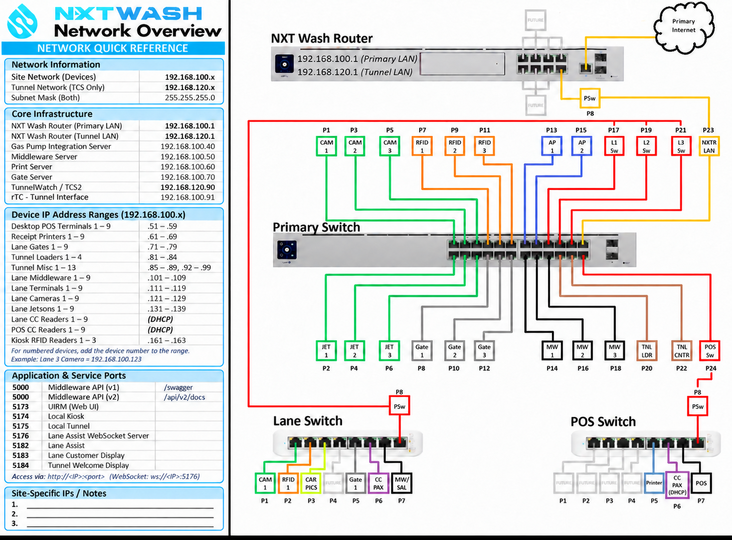 White Water NXT Wash network overview with address ranges, service ports and switch connections